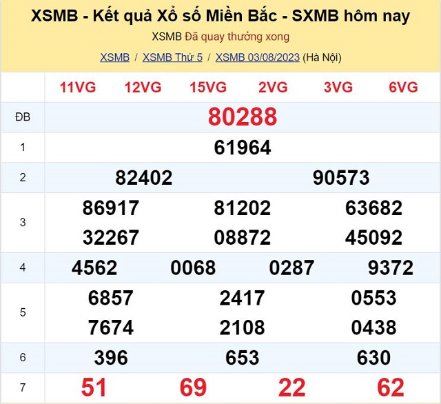 Bảng kết quả xổ số Miền Bắc ngày 03/08/2023