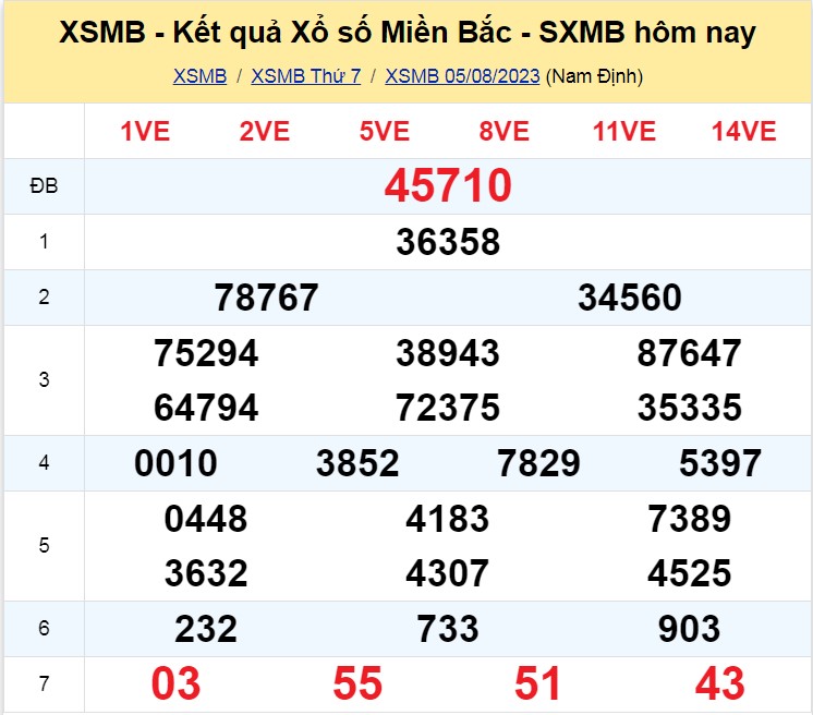 Bảng kết quả xổ số Miền Bắc ngày 05/08/2023