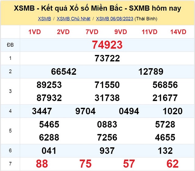 Bảng kết quả xổ số Miền Bắc ngày 06/08/2023