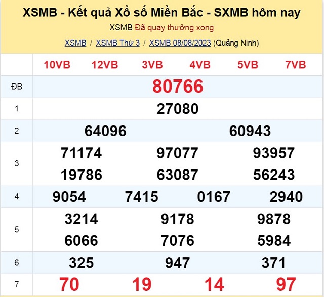 Bảng kết quả xổ số Miền Bắc ngày 08/08/2023