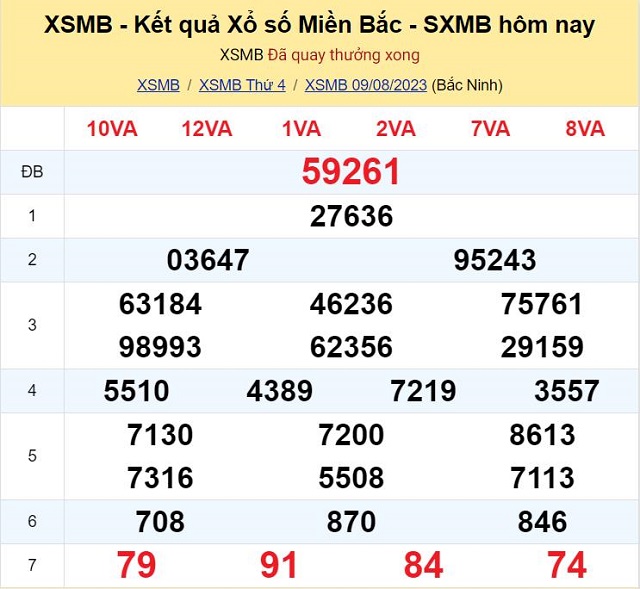 Bảng kết quả xổ số Miền Bắc ngày 09/08/2023