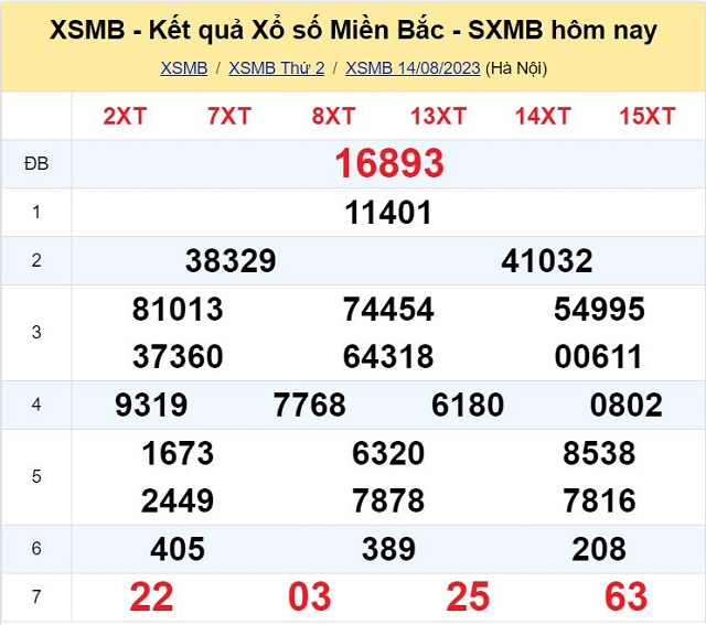 Bảng kết quả xổ số Miền Bắc ngày 14/08/2023