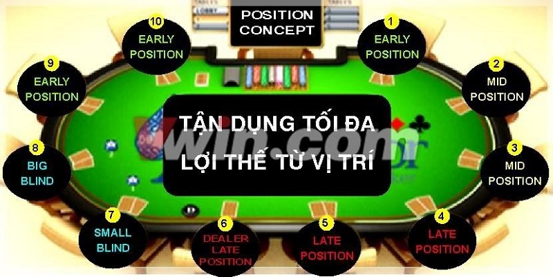 Cách tận dụng các vị trí trong Poker