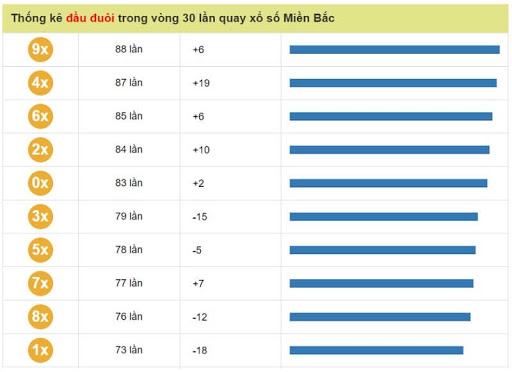 Bảng thống kê tần suất xuất hiện số ĐẦU