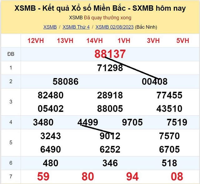 Dự đoán XSMB 03/08/2023 - Thứ 5 có tỷ lệ trúng cao nhất