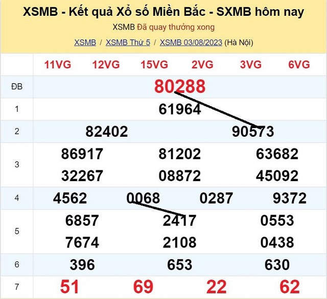 Dự đoán XSMB 04/08/2023 - Thứ 6 có tỷ lệ trúng cao nhất