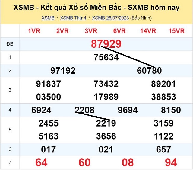 Dự đoán xổ số miền bắc ngày 27/07/2023