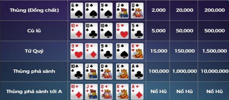 Luật chơi game Mini Poker