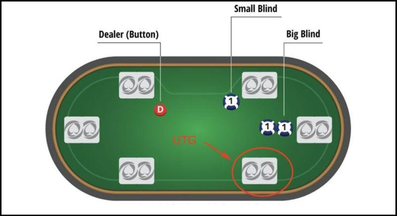 Thứ tự của những hành động trong Poker