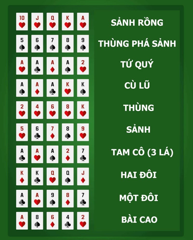 Thứ tự lá bài trong sảnh Poker